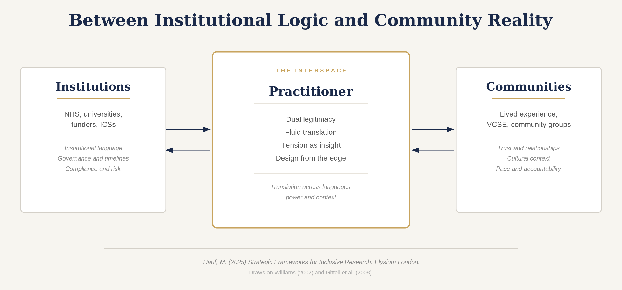 Six Months In: A Line in the Sand The Interspace: Between Institutional Logic and Community Reality